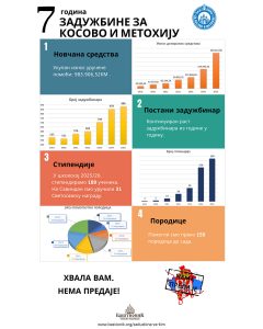 Задужбина за Косово и Метохију - извјештај 2019 - 2025.